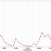 Simulation Antenne 6-18 GHz 19 dB Gain