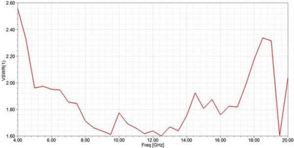 Simulation Antenne 6-18 GHz 19 dB Gain