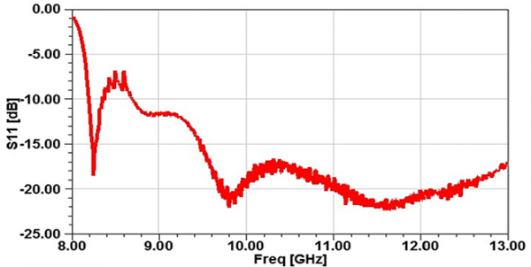 Simulation Antenne corrugué 8.2-12.4 GHz 18 dB Gain