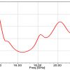 Simulation Antenne 15-22 GHz 15 dB Gain