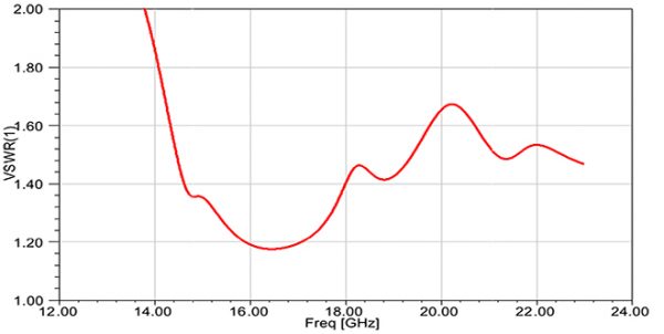 Simulation Antenne 15-22 GHz 15 dB Gain