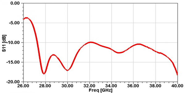 Simulation Antenne corrugué 26.5-40 GHz 18 dB Gain