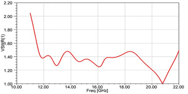 Simulation Antenne 12.4-18 GHz 15 dBi