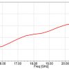 Simulation Antenne 15-22 GHz 15 dB Gain