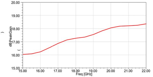 Simulation Antenne 15-22 GHz 15 dB Gain