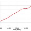 Simulation Antenne 12.4-18 GHz 15 dBi