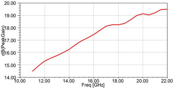 Simulation Antenne 12.4-18 GHz 15 dBi