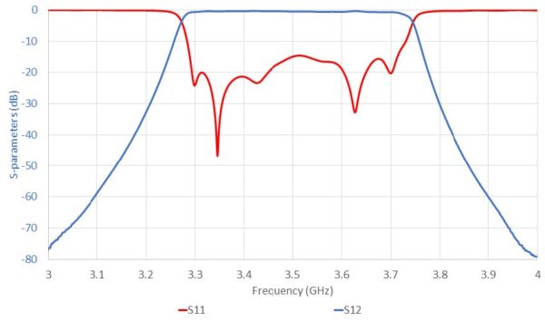 Filtre passe-bande 3.3 - 3.7 GHz Simulation