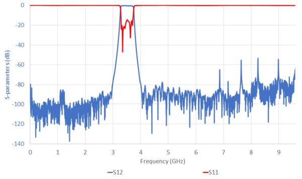 Filtre passe-bande 3.3 - 3.7 GHz Simulation