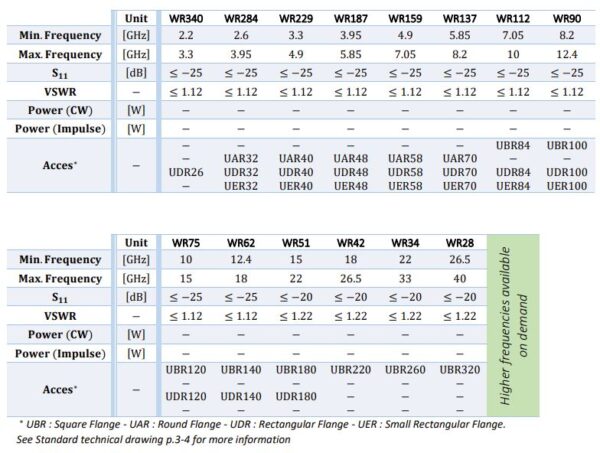 Waveguide WR340, WR284, WR229, WR187, WR159, WR137, WR112, WR90, WR75, WR62, WR51, WR42, WR34, WR28