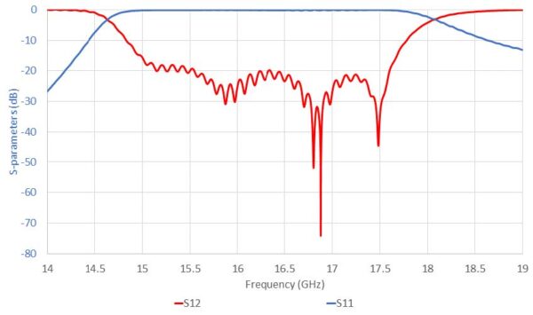 filtre passe bande 15 - 17.6 GHz hyperfréquences