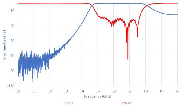 Simulation filtre passe bande 15 - 17.6 GHz hyperfréquences