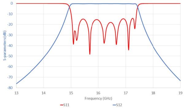 Simulation filtre passe bande combline 15.2 - 17.2 GHz hyperfréquences