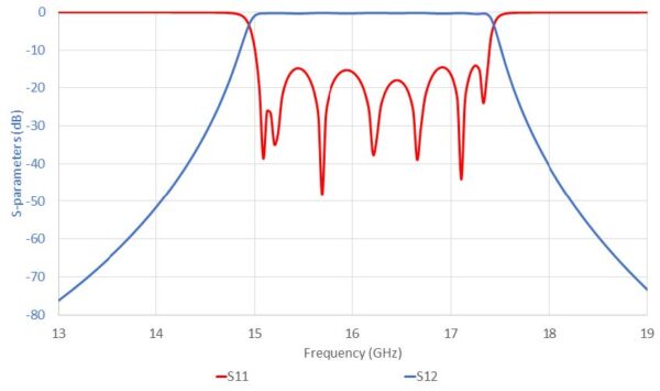 filtre passe bande combline 15.2 - 17.2 GHz hyperfréquences