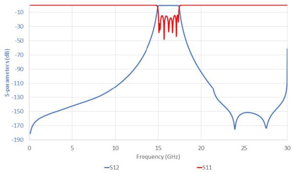 Simulation filtre passe bande combline 15.2 - 17.2 GHz hyperfréquences
