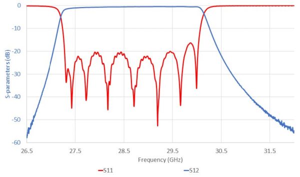 Simulation filtre passe bande 37.4 - 30 GHz hyperfréquences