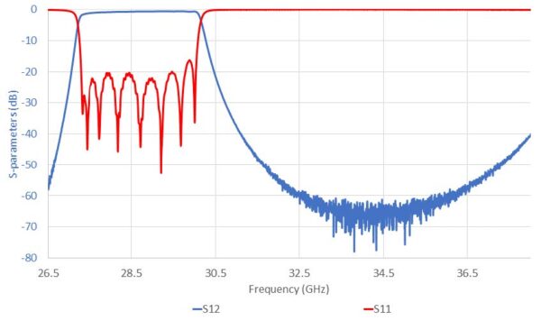 Simulation filtre passe bande 37.4 - 30 GHz hyperfréquences